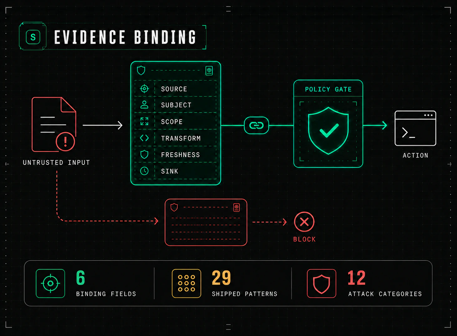 Evidence binding diagram: a red untrusted input document becomes actionable only through a green evidence record bound by six fields — source, subject, scope, transform, freshness and sink — that passes the policy gate before the action runs; evidence detached from its source follows a red path and is blocked. Footer stats: 6 binding fields, 29 shipped patterns, 12 attack categories.