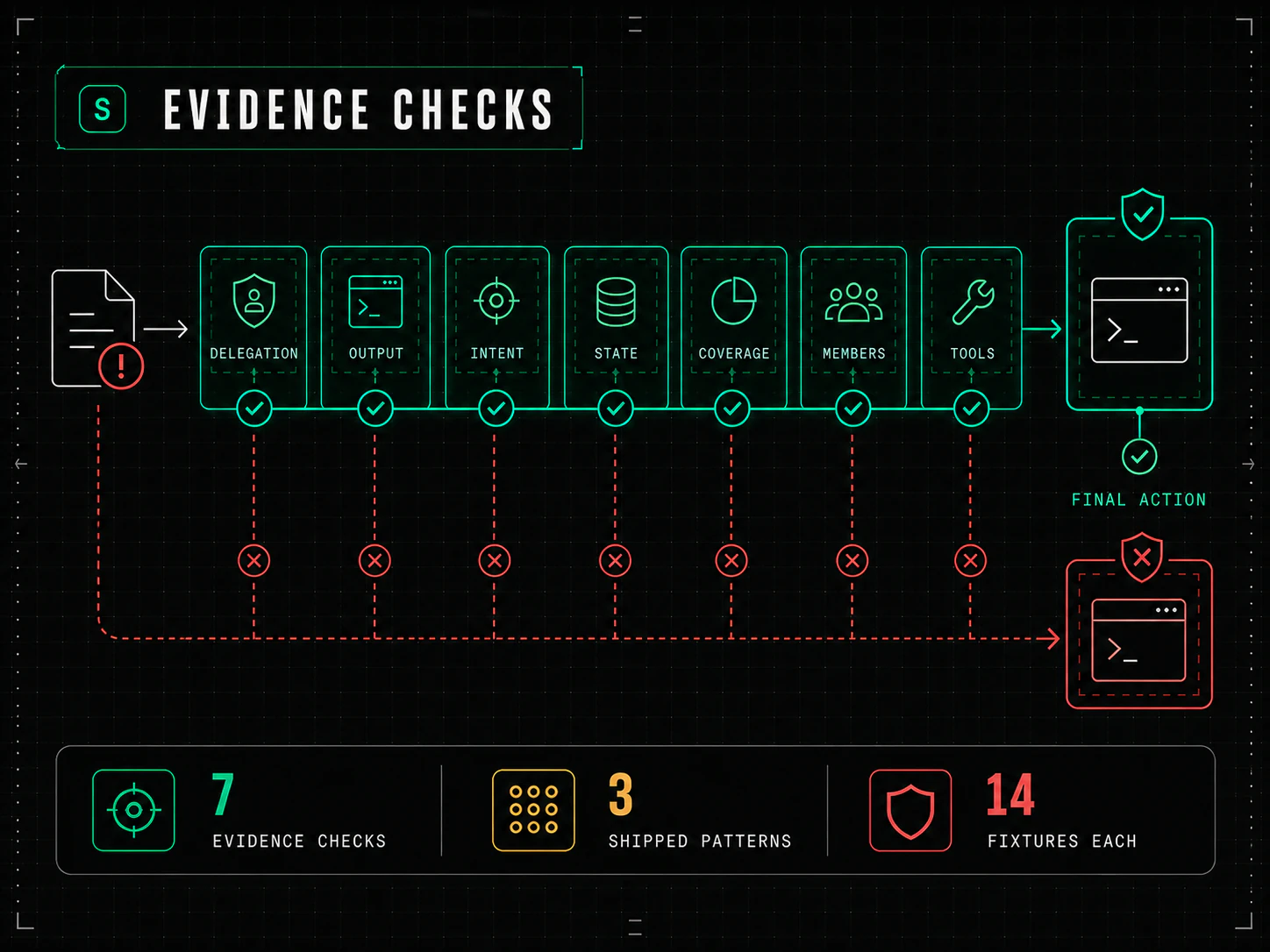 Evidence checks diagram: an untrusted input flows toward a final action terminal protected by seven compact checkpoints labeled delegation, output, intent, state, coverage, members and tools; every checkpoint must verify before the action executes, and a failed check routes to a blocked terminal. Footer stats: 7 evidence checks, 3 shipped patterns, 14 fixtures each.